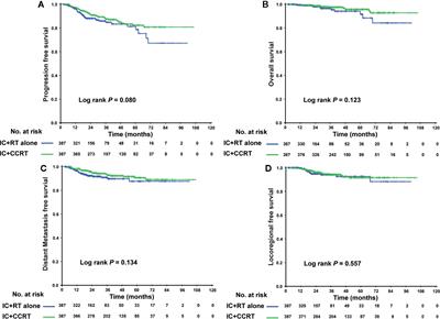 Nomogram Predicting the Benefits of Adding Concurrent Chemotherapy to Intensity-Modulated Radiotherapy After Induction Chemotherapy in Stages II–IVb Nasopharyngeal Carcinoma
